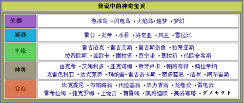 神奇宝贝里所有神兽的名字,要全的,直到694的最新的所有神兽