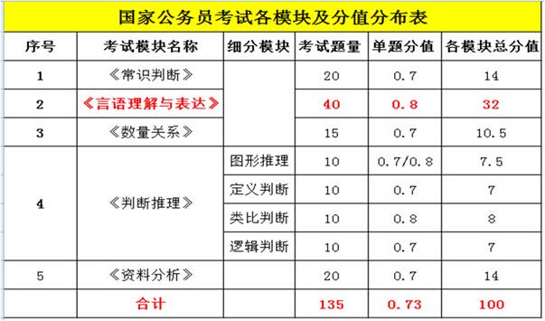 公务员行测:各个模块分值是多少【详解】