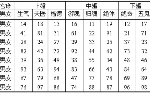 八字合婚分数表,生辰八字婚配查询表