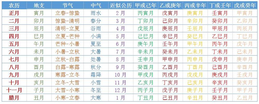 风水堂:出生日期转换生辰八字