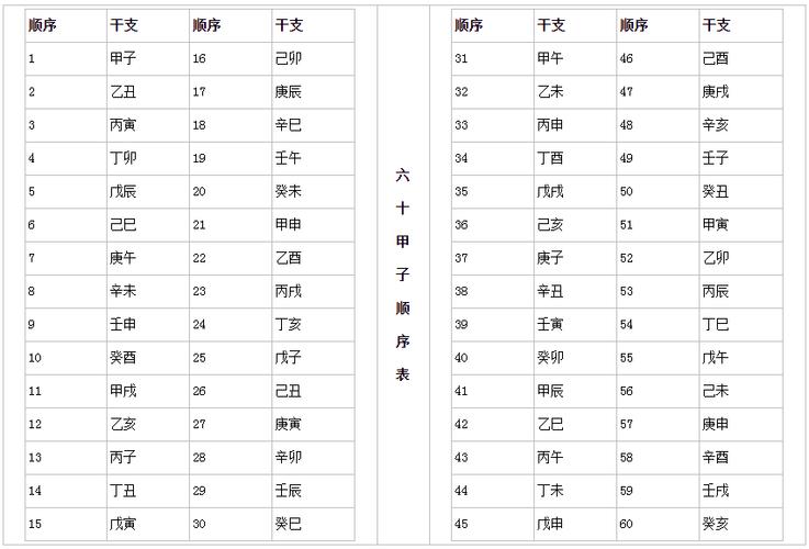 即甲,乙,丙,丁,戊,己,庚,辛,壬,癸与子,丑,寅,卯,辰,巳,午,未,申,酉