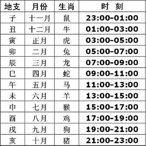 八字基础二:天干地支(粗字体和表格必背)