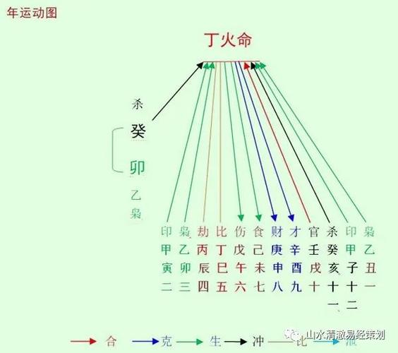 身弱丁火命反为用神,身弱者来讲感情婚姻