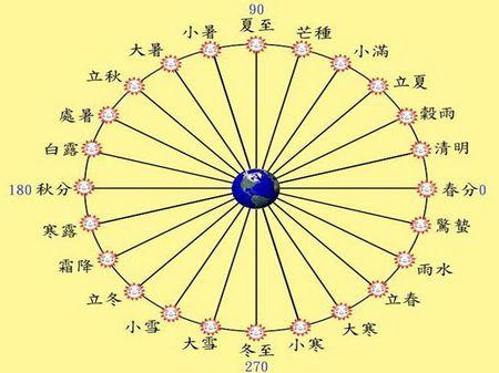 二十四节气按阴历还是阳历算,当太阳高度角为