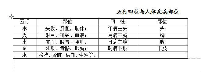 天干地支所代表的身体部位