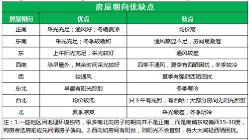 解析房屋朝向  领略不能说的秘密