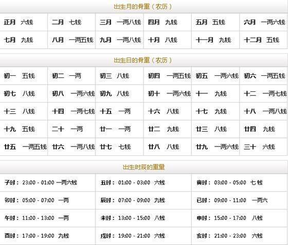 月,日,时的重量加在一起,按照