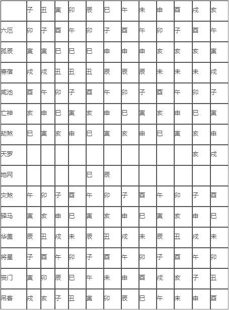 四柱神煞查法对照表