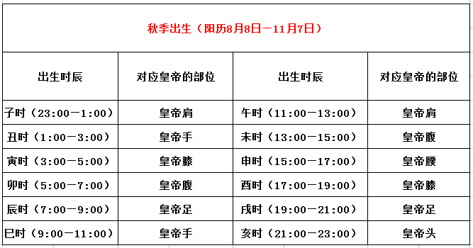 从出生时辰看你是哪种「皇帝命」?