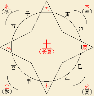 地支中寅卯属木为春,巳午属火为夏,辰戌丑未属土为长夏,申酉属金为秋