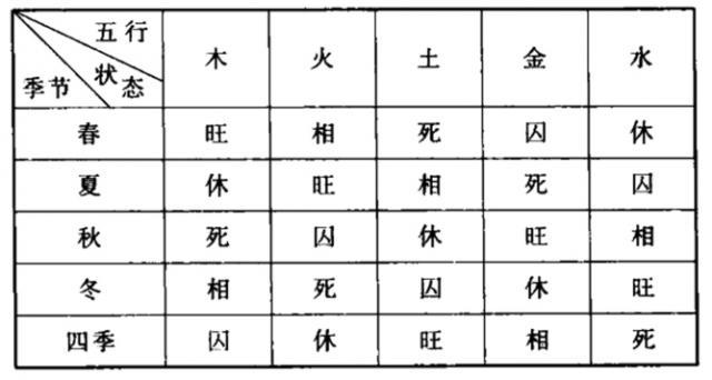 【爱字五行属什么五行】五行旺衰即五行旺相休囚死的规律及依据