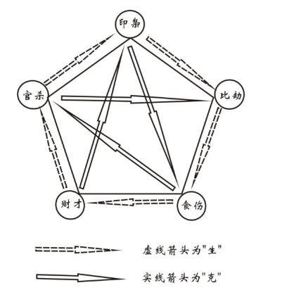 五行  生辰八字论命,是以四柱干支的五行生克制化,刑冲害合为基础,从