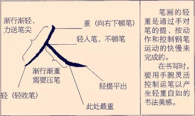 第一讲(永字八法与基本笔画)  用笔:轻——重 通过