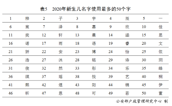 《二〇二〇年全国姓名报告》发布:新生儿取名高频字是这50个字