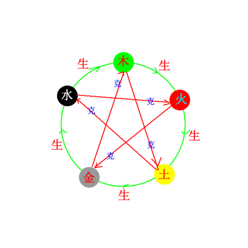 fireworks8怎么绘制五行相生相克的矢量图?