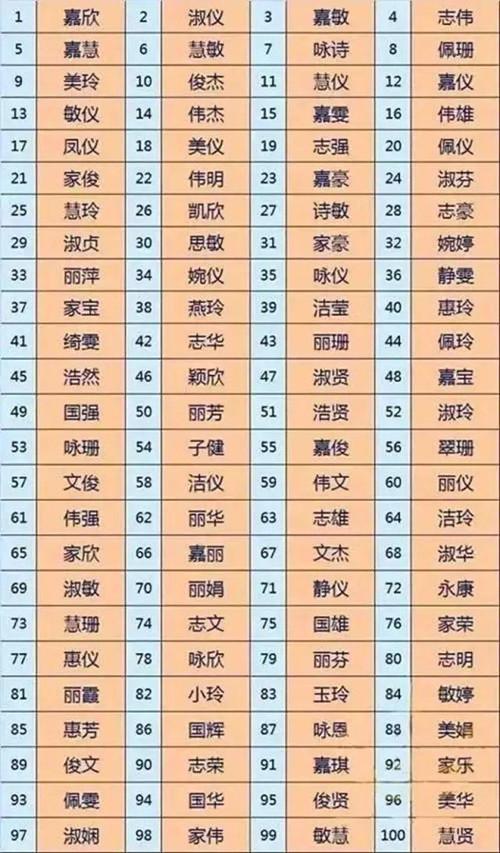 最流行的名字有2大趋势 2023新生儿爆款名字出炉 家长最爱梓子涵辰奕