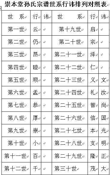 有比较全的广西卢姓氏字辈吗?辈份排行是什么? 姓氏