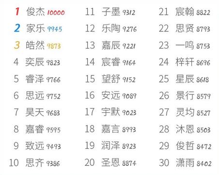 如何给宝宝取名,2023年新生儿姓名大数据,供各位参考