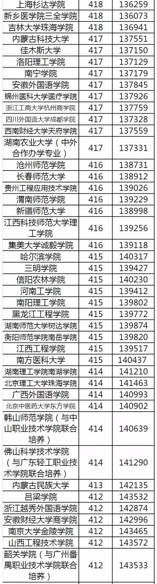 你的分数能考上哪些大学?不同分数段考生可报考的高校大汇总!