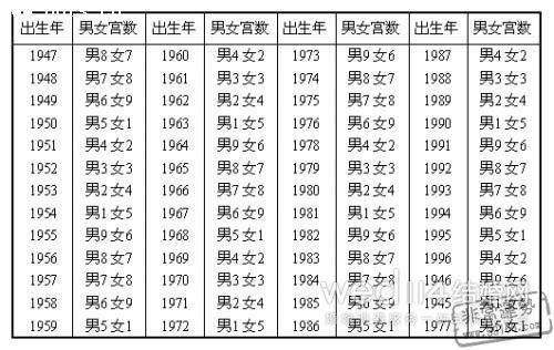 表二:男女九宫度数组合成的婚姻类别爱情是一种感情,感情是人的不满足