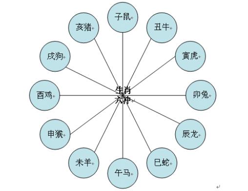 十二生肖相克表_三合六合表_六冲表_六害表_六刑表_易学居免费算命网