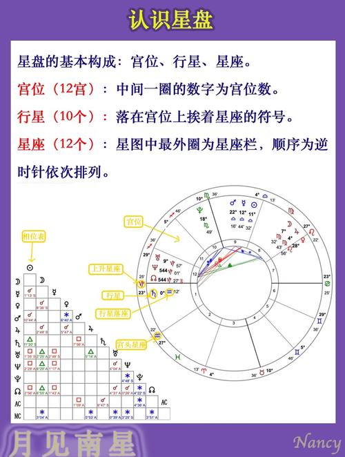 认识星盘|占星基础