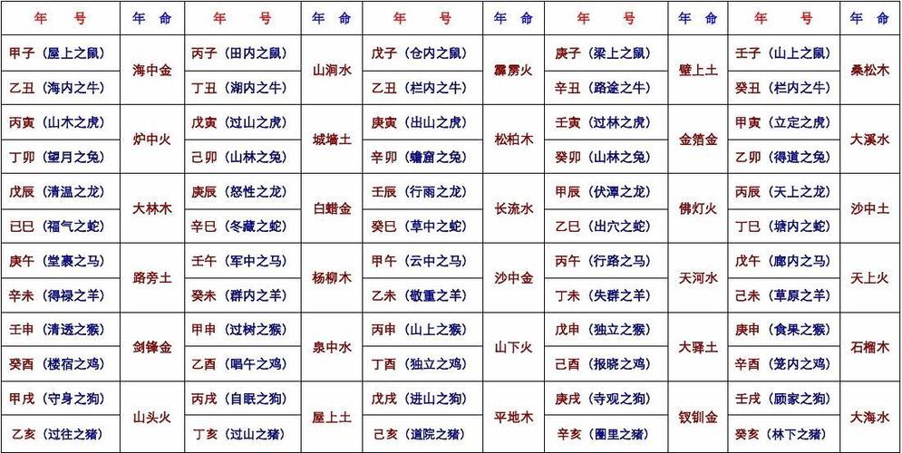 六十甲子 八字 四柱 纳音  五行属性六十甲子 八字