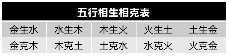 金旺得火,方成器皿;火旺得水,方成相济;水旺得土,方成池沼;土旺得木