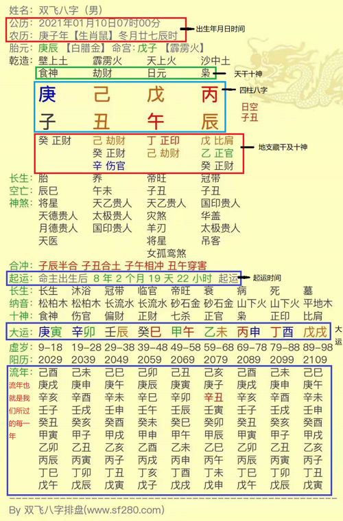 八字基础十三:大运流年