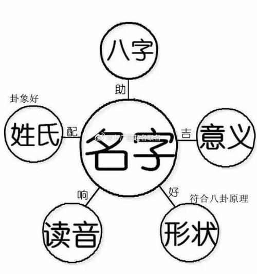 【宝宝如何取一个好名字】取名步骤:1,综合分析生辰八字,确定八字的