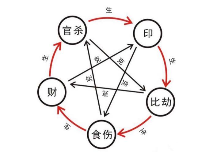 1,比劫帮身:比肩劫财与日干属同类之物,均可助日干之力,如甲见甲(比)