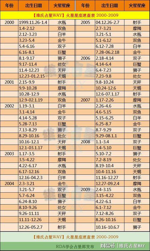 火星星座速查表420002023年出生的00后小伙伴适用