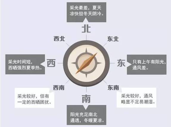 最全买房攻略:房屋朝向怎么选?