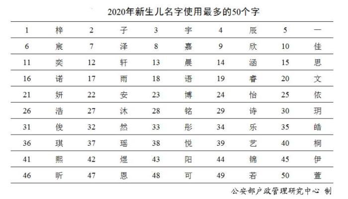 奕辰首次入围并登顶榜首成为男性新生儿父母起名的首选