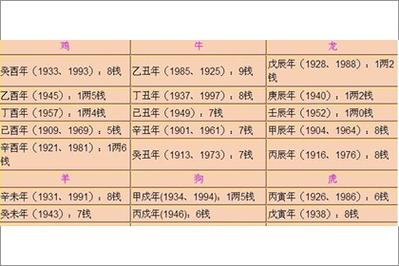 2023年称骨算命表:四两五钱命运详解