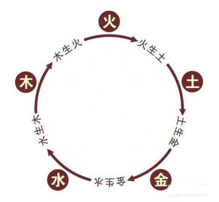 五行相生相克图解八字基础