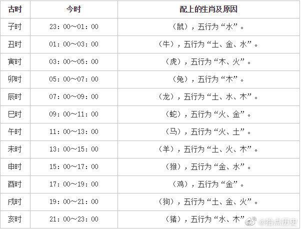 2,时辰对照表生辰八字:帮忙查生辰八字 五行 先通过万年历什么的写出