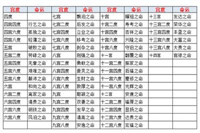 三, 宫度命运算法例子分析