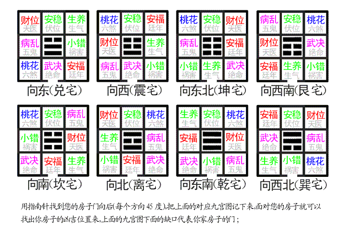 请问那里是四吉方 和四凶方 求高人指点