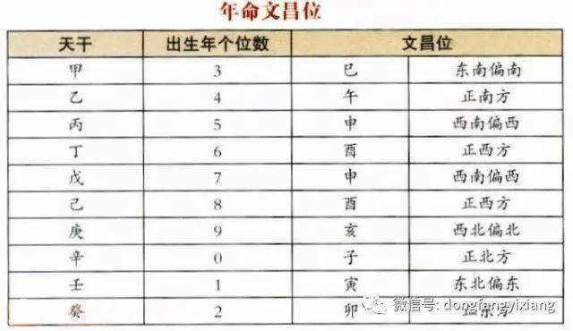 我们可以根据个人的生辰找到自己的文昌位,然后进行调整就可以了,主要