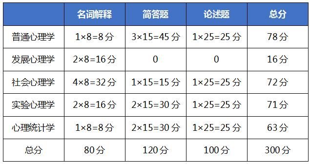 我们可以按照分值来分配每一道题应该花的时间,名词解释题4.