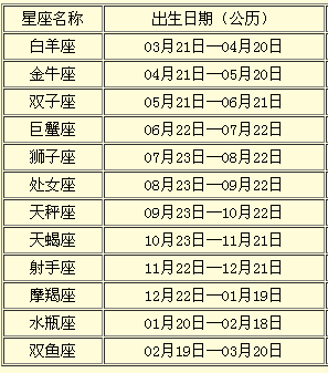 十二星座是按公历(阳历)日期划分的,首先你得知道你的阳历出生日期