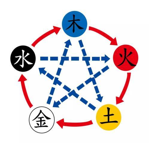 五行缺金——鑫鑫 五行缺土——垚垚 五行缺水——淼淼 五行缺木