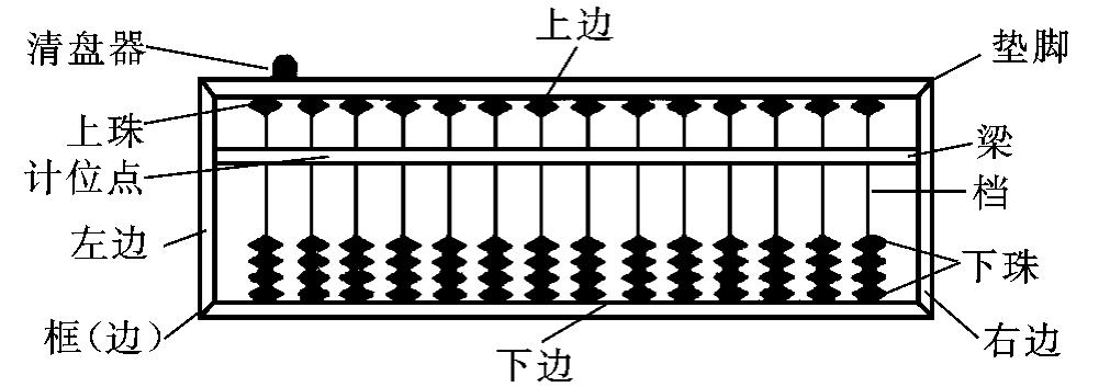 算盘的结构与特点