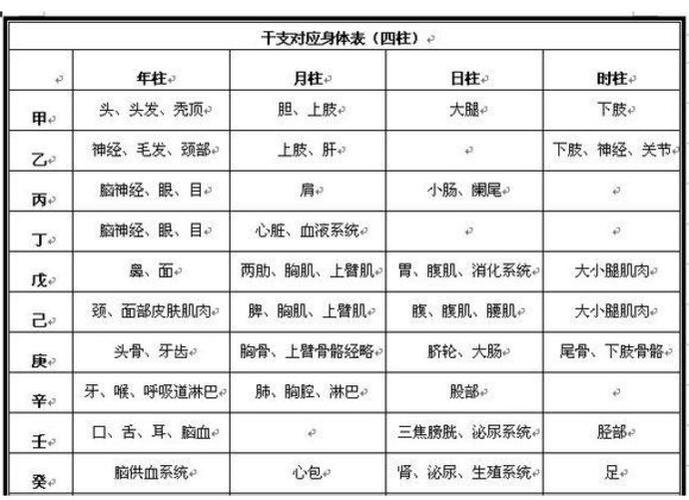 四柱八字看疾病秘诀