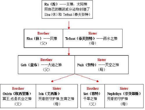 首先介绍一下,埃及神话系统称为