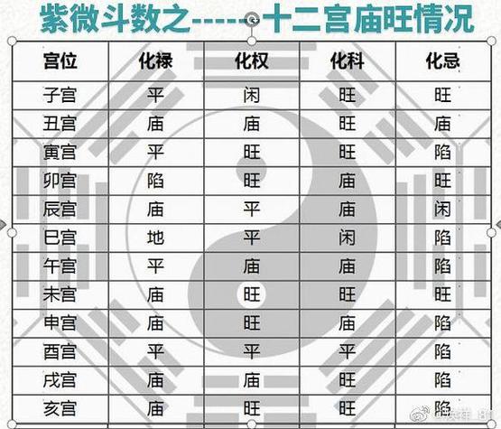 紫微斗数之四化强弱表格