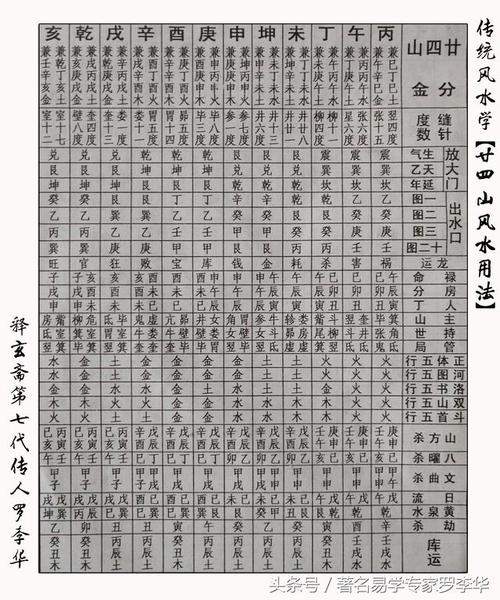 罗李华公开传统风水学二十四山用法