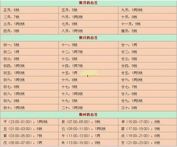 怎样能推测出你的命重有几斤几两几钱?是看生辰八字算么?