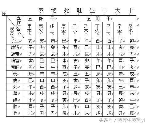 八字十二长生怎么排分分钟记住生旺死绝这张表